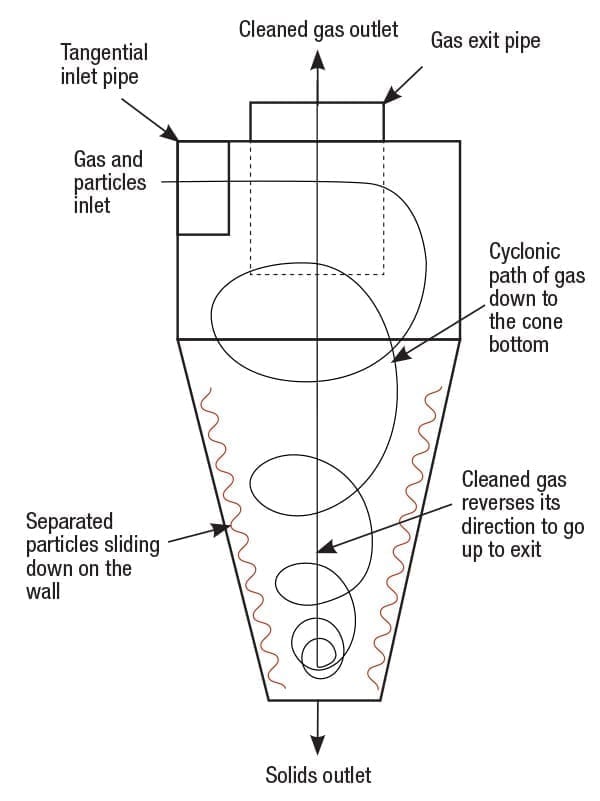 Cyclone Separator